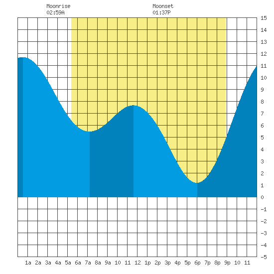 Quilcene tide chart for Monday, May 23, 2022
