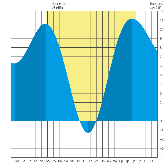 Quilcene tide chart for Monday, May 2, 2022