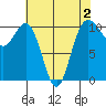 Quilcene tide chart for Monday, May 2, 2022