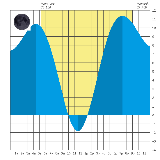Quilcene tide chart for Monday, May 30, 2022