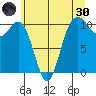 Quilcene tide chart for Monday, May 30, 2022