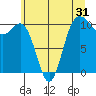 Quilcene tide chart for Tuesday, May 31, 2022