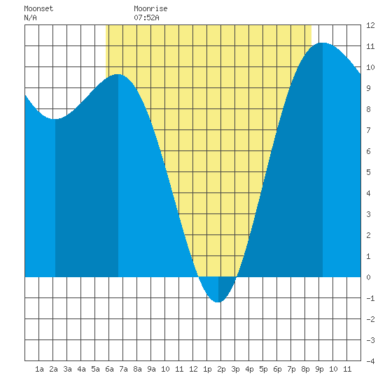 Quilcene tide chart for Wednesday, May 4, 2022