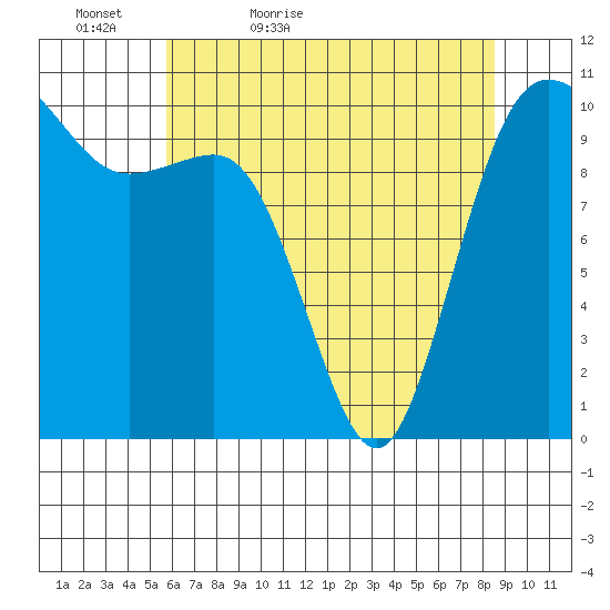 Quilcene tide chart for Friday, May 6, 2022
