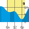 Quilcene tide chart for Monday, May 9, 2022