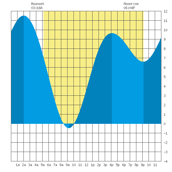 Quilcene tide chart for Saturday, June 11, 2022