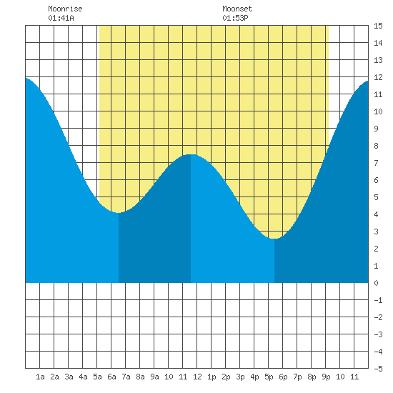 Quilcene tide chart for Tuesday, June 21, 2022