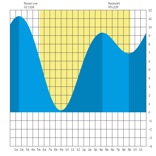 Quilcene tide chart for Friday, June 24, 2022