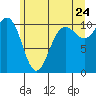 Quilcene tide chart for Friday, June 24, 2022