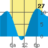 Quilcene tide chart for Monday, June 27, 2022