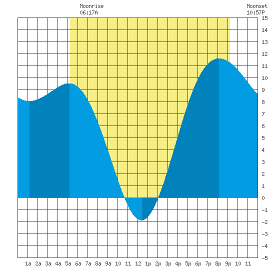 Quilcene tide chart for Thursday, June 30, 2022