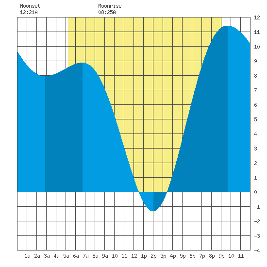 Quilcene tide chart for Friday, June 3, 2022