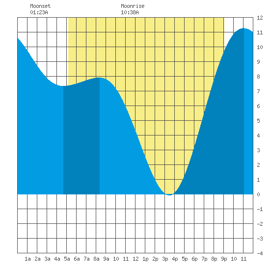 Quilcene tide chart for Sunday, June 5, 2022