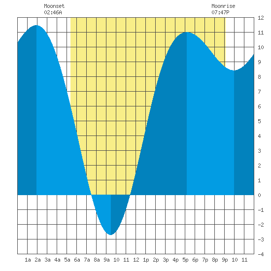 Quilcene tide chart for Monday, July 11, 2022
