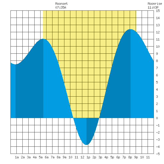 Quilcene tide chart for Friday, July 15, 2022