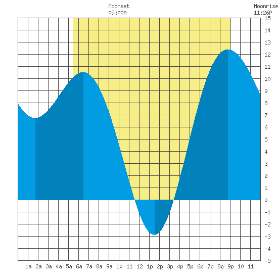 Quilcene tide chart for Saturday, July 16, 2022