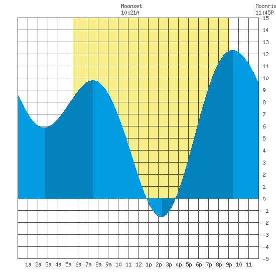 Quilcene tide chart for Sunday, July 17, 2022