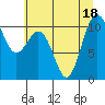 Quilcene tide chart for Monday, July 18, 2022