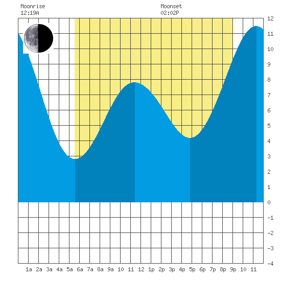 Quilcene tide chart for Wednesday, July 20, 2022