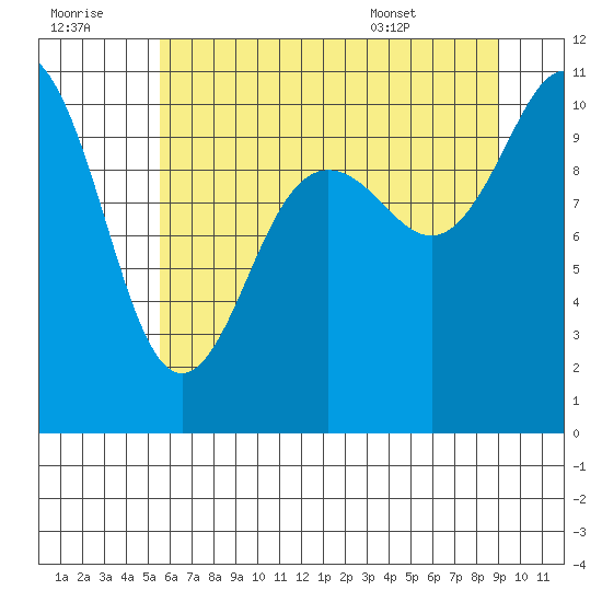 Quilcene tide chart for Thursday, July 21, 2022