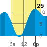 Quilcene tide chart for Monday, July 25, 2022