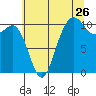 Quilcene tide chart for Tuesday, July 26, 2022