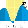Quilcene tide chart for Wednesday, July 27, 2022