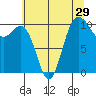 Quilcene tide chart for Friday, July 29, 2022