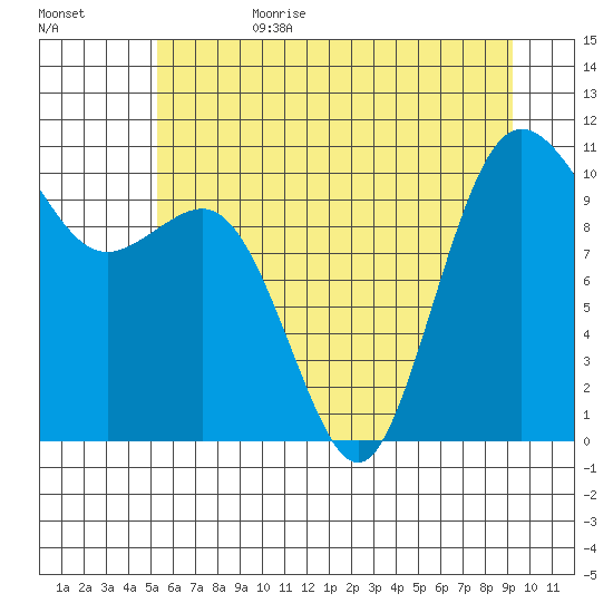 Quilcene tide chart for Sunday, July 3, 2022
