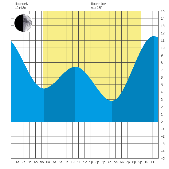 Quilcene tide chart for Wednesday, July 6, 2022