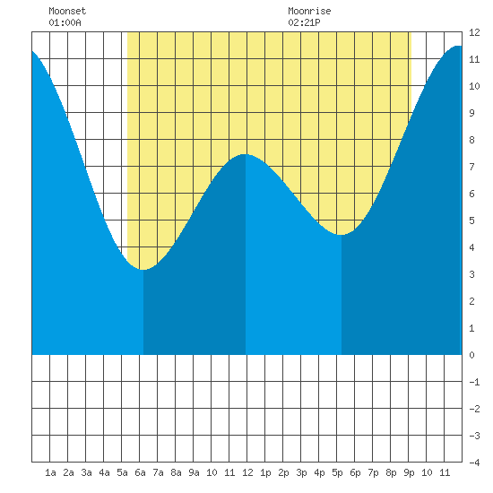 Quilcene tide chart for Thursday, July 7, 2022