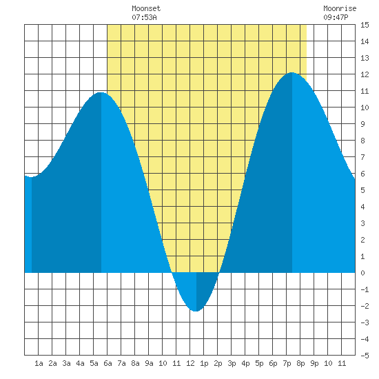 Quilcene tide chart for Saturday, August 13, 2022