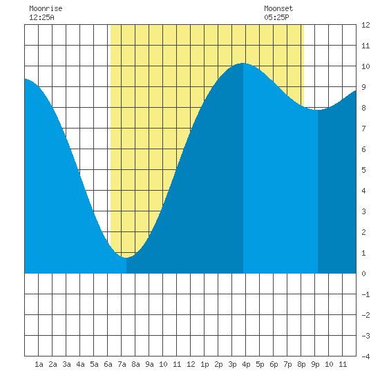 Quilcene tide chart for Sunday, August 21, 2022