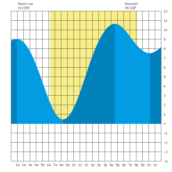 Quilcene tide chart for Monday, August 22, 2022