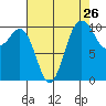 Quilcene tide chart for Friday, August 26, 2022