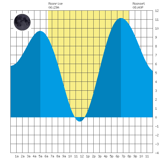 Quilcene tide chart for Saturday, August 27, 2022