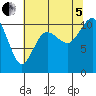 Quilcene tide chart for Friday, August 5, 2022