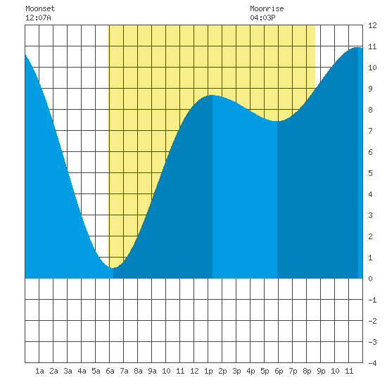 Quilcene tide chart for Saturday, August 6, 2022