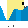 Quilcene tide chart for Saturday, August 6, 2022