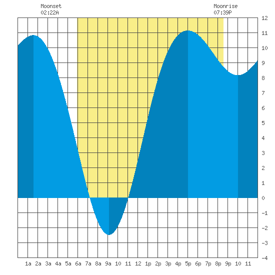 Quilcene tide chart for Tuesday, August 9, 2022