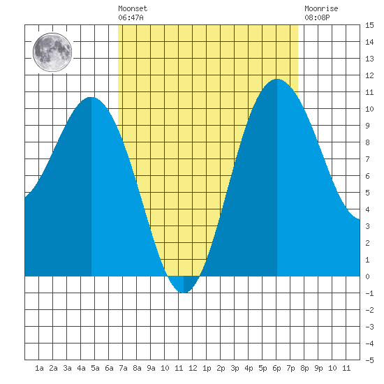Quilcene tide chart for Saturday, September 10, 2022