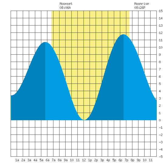 Quilcene tide chart for Sunday, September 11, 2022
