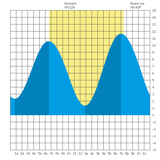 Quilcene tide chart for Monday, September 12, 2022