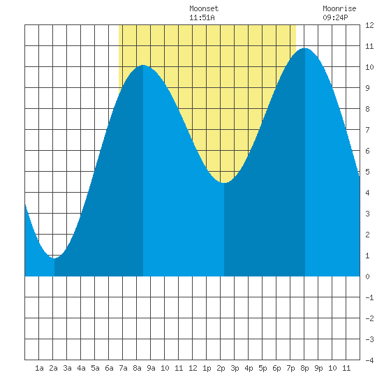 Quilcene tide chart for Wednesday, September 14, 2022