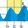 Quilcene tide chart for Thursday, September 1, 2022