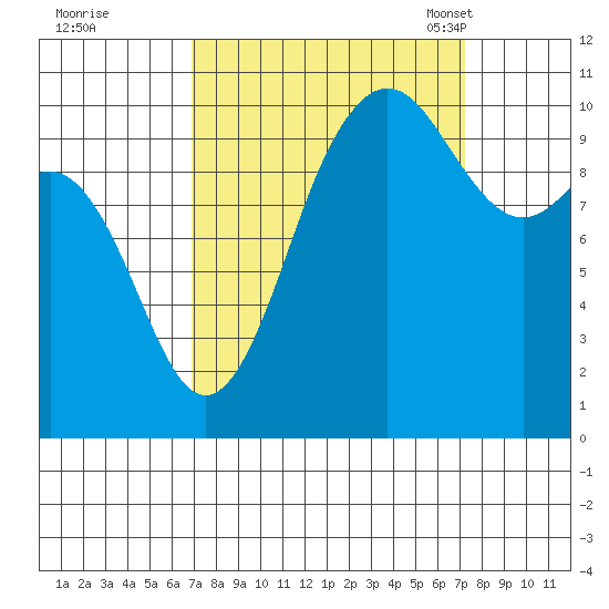 Quilcene tide chart for Tuesday, September 20, 2022