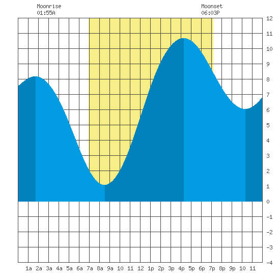 Quilcene tide chart for Wednesday, September 21, 2022