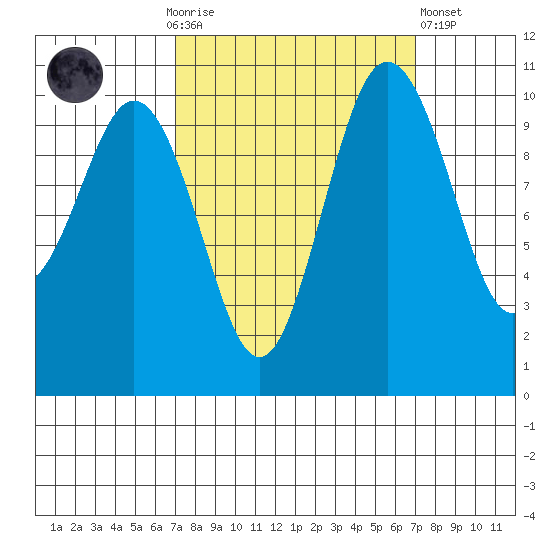 Quilcene tide chart for Sunday, September 25, 2022