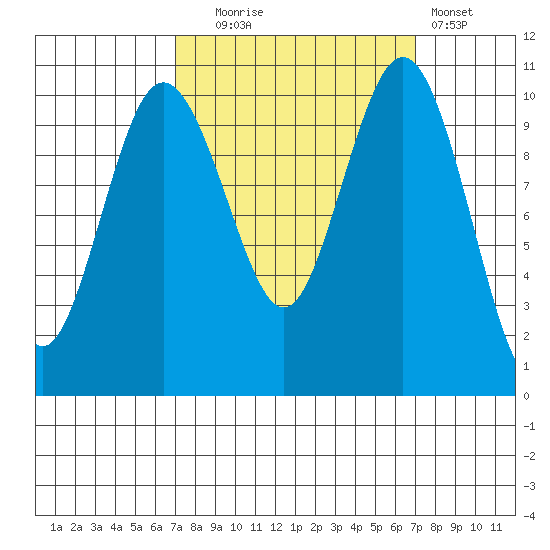Quilcene tide chart for Tuesday, September 27, 2022