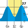 Quilcene tide chart for Tuesday, September 27, 2022